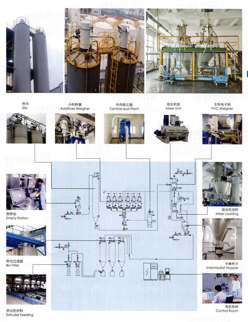Centralized Feeding Systems for Plastic Material Centralized Feeding Systems for Plastic Material